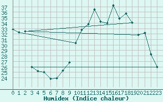 Courbe de l'humidex pour Saint-Michel-Mont-Mercure (85)