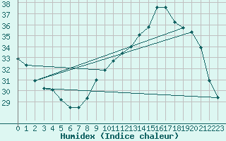 Courbe de l'humidex pour Renwez (08)