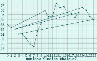 Courbe de l'humidex pour Leucate (11)