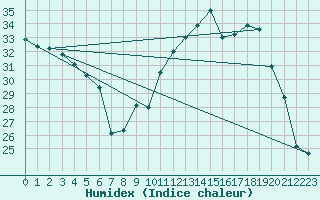 Courbe de l'humidex pour Carcassonne (11)