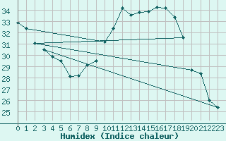 Courbe de l'humidex pour Aniane (34)