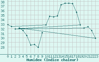 Courbe de l'humidex pour Sain-Bel (69)