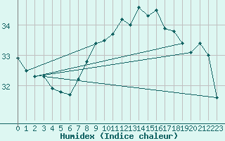 Courbe de l'humidex pour Gibraltar (UK)