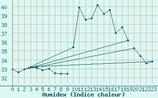 Courbe de l'humidex pour Palmares