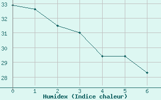 Courbe de l'humidex pour Louisville, Standiford Field