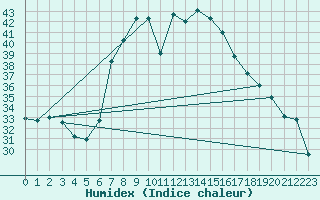 Courbe de l'humidex pour Trapani / Birgi