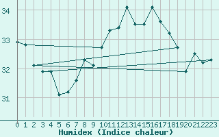 Courbe de l'humidex pour Gibraltar (UK)