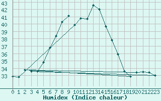 Courbe de l'humidex pour Marmaris