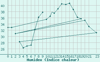 Courbe de l'humidex pour Mecheria