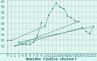 Courbe de l'humidex pour Ste (34)