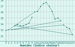 Courbe de l'humidex pour Castelln de la Plana, Almazora