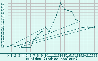 Courbe de l'humidex pour Trapani / Birgi