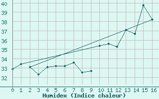 Courbe de l'humidex pour Sao Goncalo