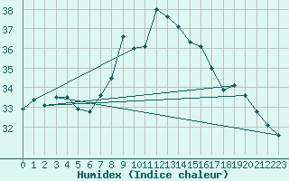 Courbe de l'humidex pour Messina