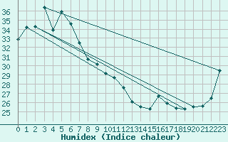 Courbe de l'humidex pour Mount Stuart