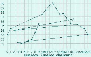 Courbe de l'humidex pour Bziers Cap d'Agde (34)