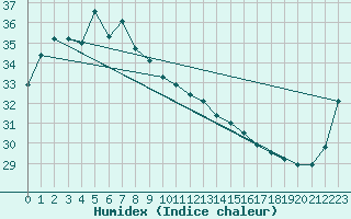 Courbe de l'humidex pour Central Arnhem Plateau