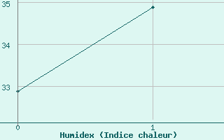 Courbe de l'humidex pour Kowanyama