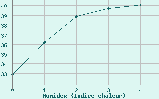 Courbe de l'humidex pour Cape Don Light House