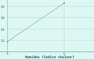 Courbe de l'humidex pour Araxos Airport