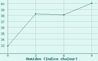 Courbe de l'humidex pour Liangping