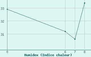 Courbe de l'humidex pour Kaolack