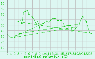Courbe de l'humidit relative pour Faro / Aeroporto