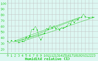 Courbe de l'humidit relative pour Pamplona (Esp)