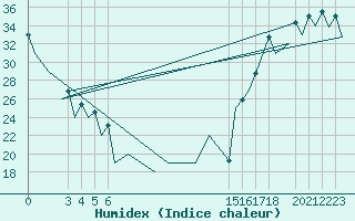 Courbe de l'humidex pour Hermosillo, Son.