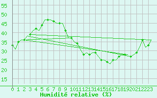 Courbe de l'humidit relative pour Luxembourg (Lux)