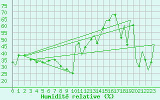 Courbe de l'humidit relative pour Dubrovnik / Cilipi