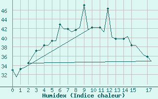 Courbe de l'humidex pour Lucknow / Amausi