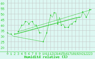 Courbe de l'humidit relative pour Gnes (It)