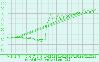 Courbe de l'humidit relative pour Melilla