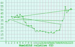 Courbe de l'humidit relative pour Madrid / Barajas (Esp)