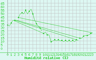 Courbe de l'humidit relative pour Madrid / Barajas (Esp)