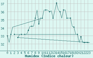 Courbe de l'humidex pour Alghero