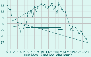 Courbe de l'humidex pour Menorca / Mahon