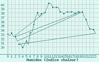 Courbe de l'humidex pour Gnes (It)