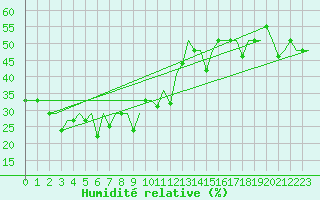 Courbe de l'humidit relative pour Jakutsk