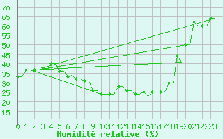 Courbe de l'humidit relative pour Kryvyi Rih