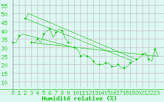 Courbe de l'humidit relative pour Madrid / Barajas (Esp)