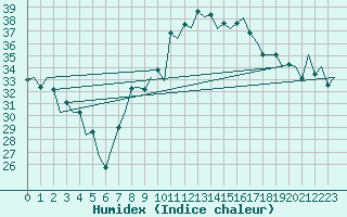 Courbe de l'humidex pour Reus (Esp)