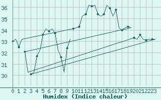 Courbe de l'humidex pour Gibraltar (UK)