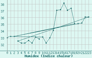 Courbe de l'humidex pour Iquitos