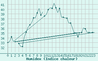 Courbe de l'humidex pour Adana / Sakirpasa