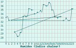 Courbe de l'humidex pour Rhodes Airport