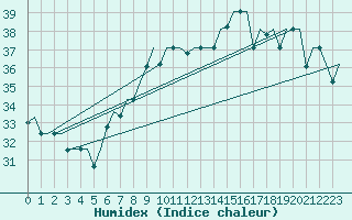 Courbe de l'humidex pour Gnes (It)