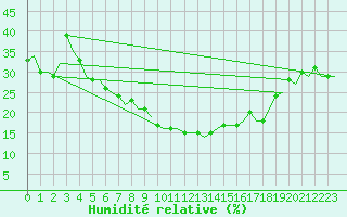 Courbe de l'humidit relative pour Diyarbakir
