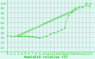 Courbe de l'humidit relative pour Tivat